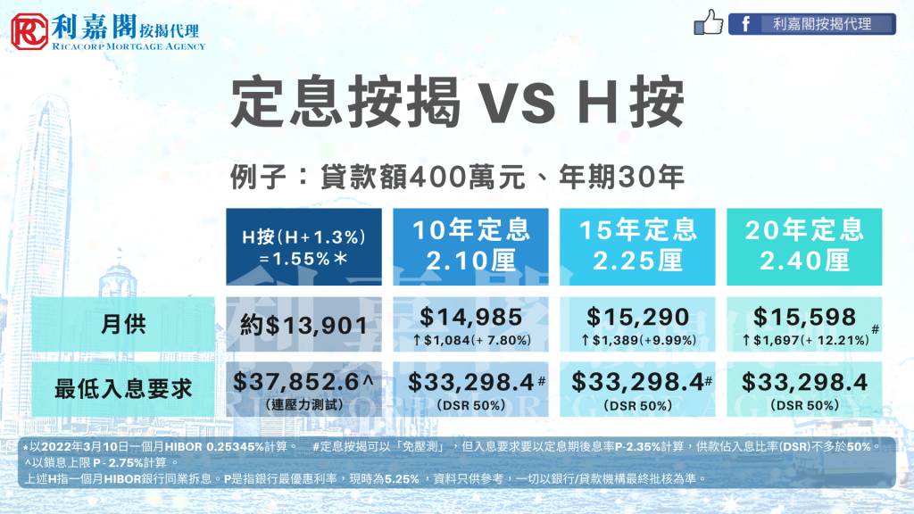 按揭證券公司於2022年3月上調了定息按揭利率，10年定息由之前的1.99%，升至2.1%，升了11點子，15年期定息升16點子，至2.25%，20年期定息調升了21點子，至2.4%。以現時H按實際息率約1.55厘去計算，貸款400萬，年期30年，若選用10年定息計劃，每月供款會較選用H按人士多約1,000元(+7.8%）。另外，由於定息期內是不存在加供款息的可能，故無須壓力測試，用定息按揭較浮息按揭，每月入息要求低約4,500元。