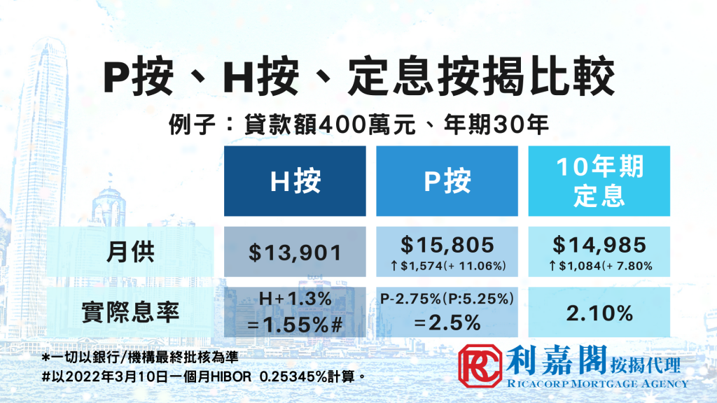 金管局:美國加息及環球金融局勢對香港金融穩定及貨幣市場影響的問與答 4 P按、H按、定息按揭比較
