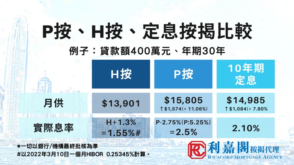 P按、H按、定息按揭比較