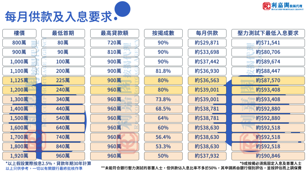 加息「殺到埋身」,選用定息按揭還是浮息按揭較划算? 4 新按保每月供款及入息要求-202203