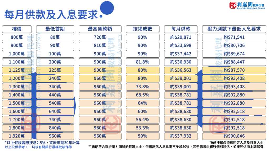 新按保每月供款及入息要求-202203