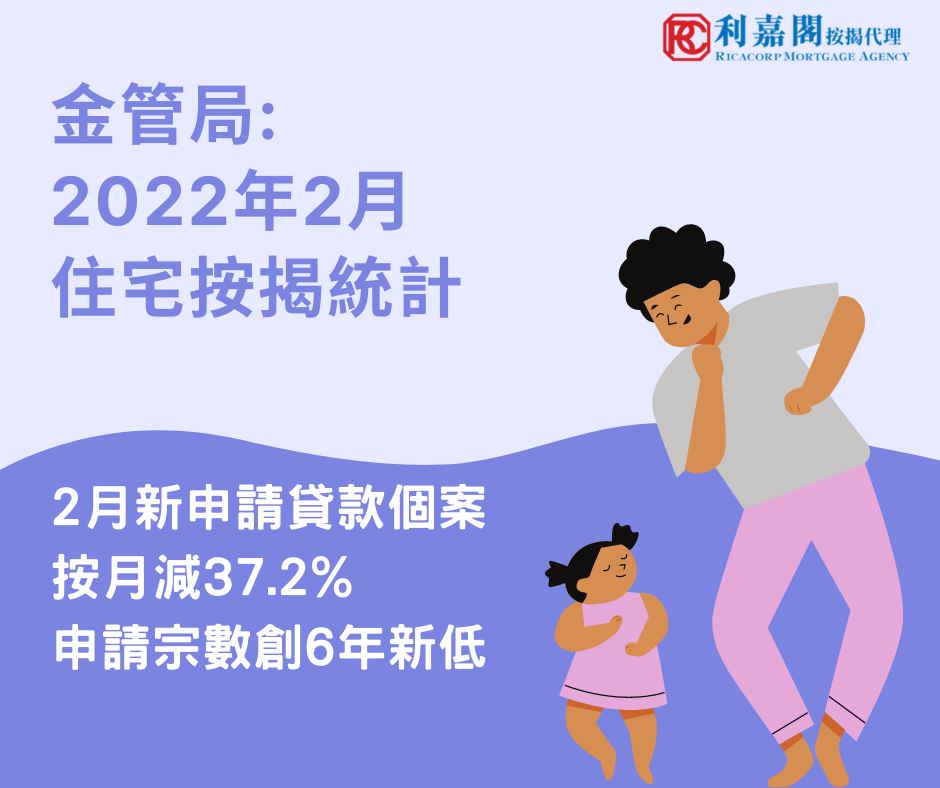 2月住宅按揭統計調查。2月份新申請貸款個案較1月份按月減少37.2%，至6,592宗。