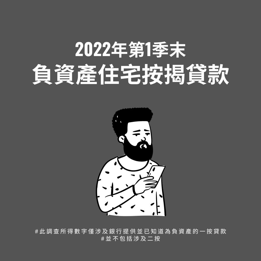 香港金融管理局今日（4月29日）公布2022年第1季末負資產住宅按揭貸款的最新調查結果。