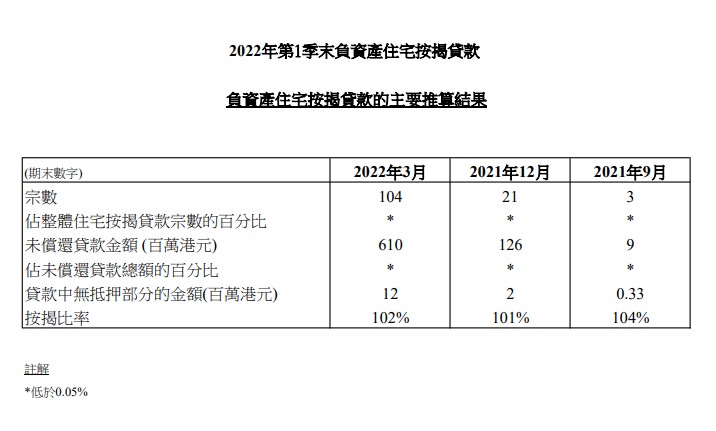 2022年第1季末負資產住宅按揭貸款