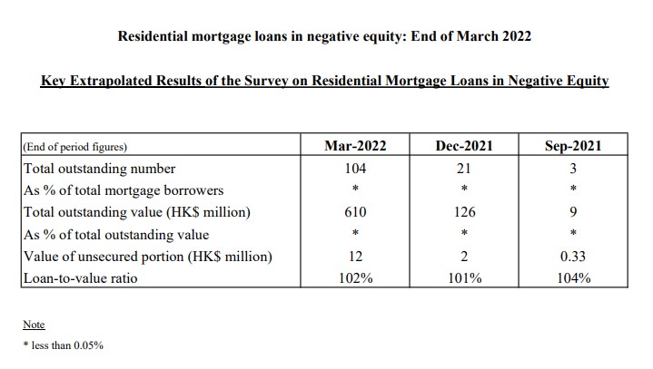 The Hong Kong Monetary Authority announced today (29 April) the results of its survey on residential mortgage loans (RMLs) in negative equity at end-March 2022.