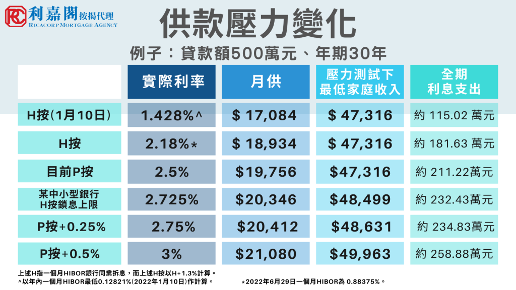 利嘉閣按揭: 中小型銀行上調H按鎖息上限 加按息前奏? 3 利嘉閣按揭: 中小型銀行上調H按鎖息上限 加按息前奏?