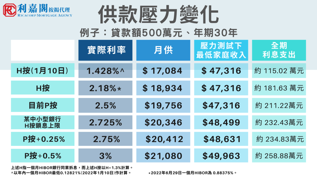 利嘉閣按揭: 中小型銀行上調H按鎖息上限  加按息前奏？