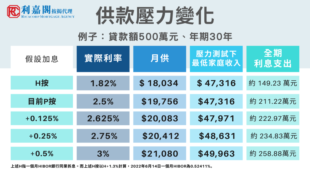 利嘉閣按揭: 美聯儲加息符預期 港銀年底有加息壓力? 4 (圖2: 假設香港銀行加按息下,供款壓力變化)