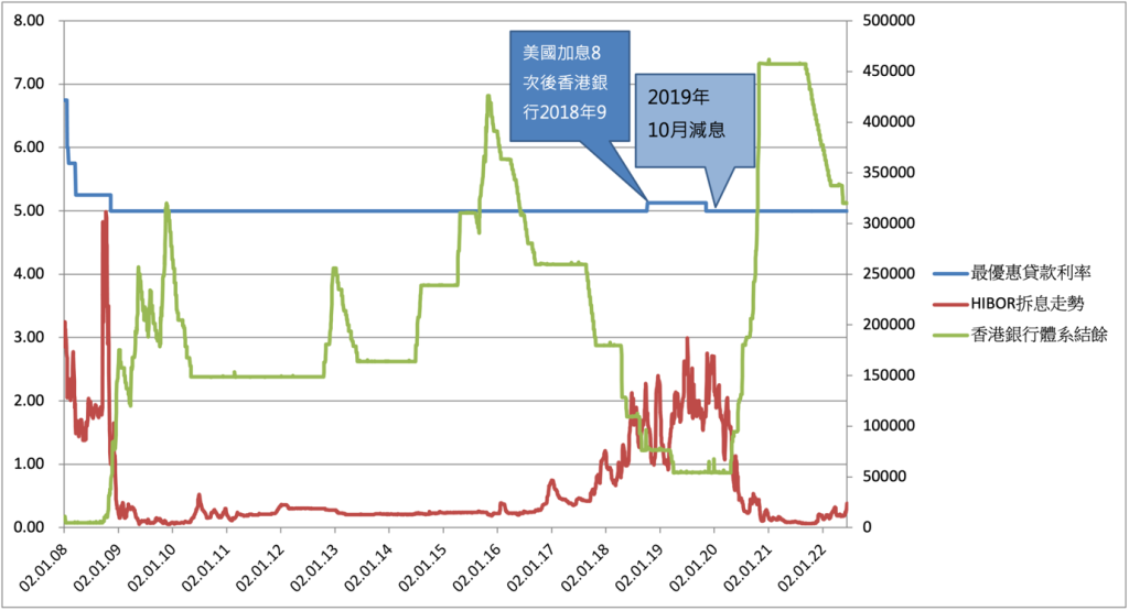 (圖1: 香港銀行體系結餘與息率走勢比較)