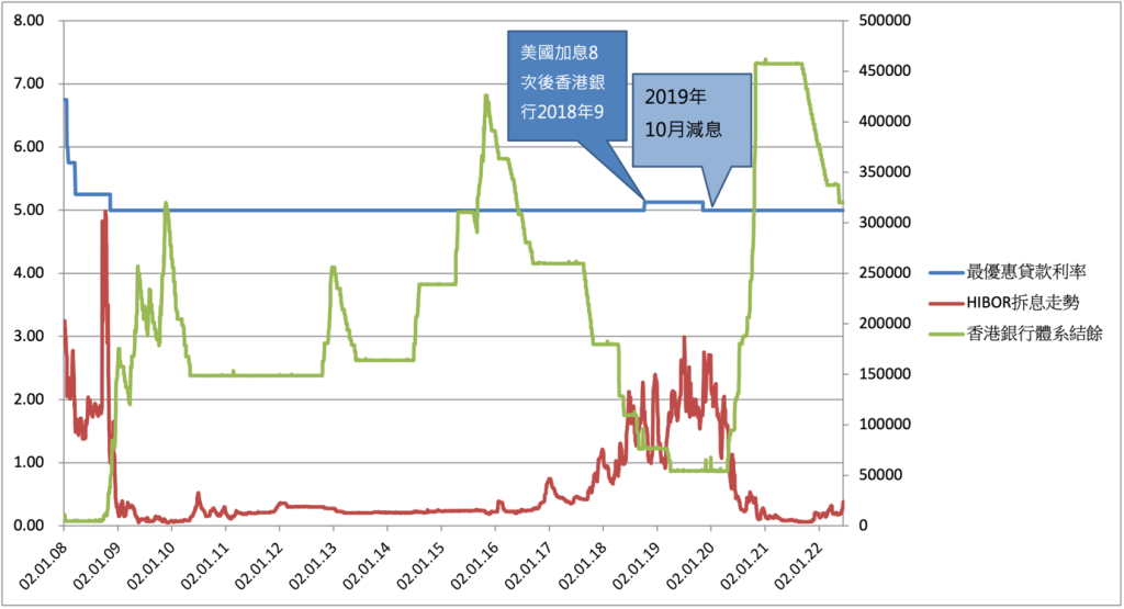 利嘉閣按揭: 美聯儲加息符預期 港銀年底有加息壓力? 3 (圖1: 香港銀行體系結餘與息率走勢比較)