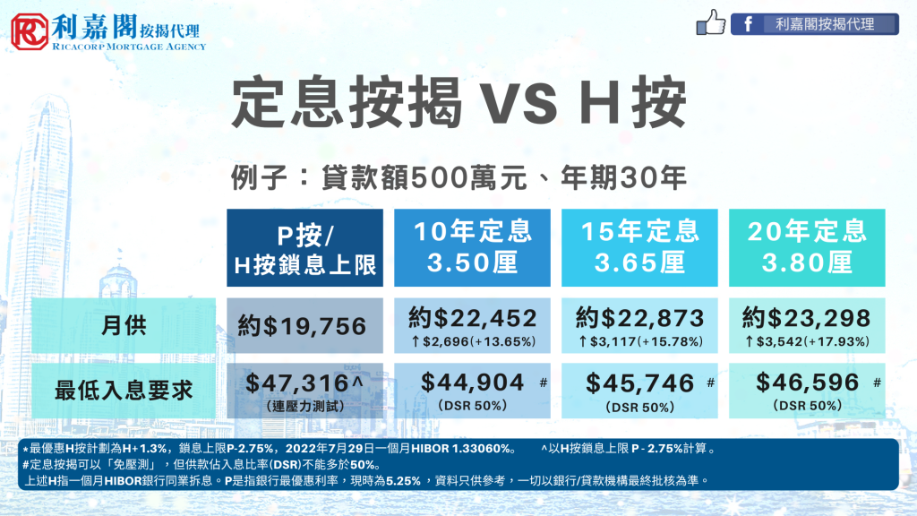 加息「殺到埋身」,選用定息按揭還是浮息按揭較划算? 5 1 1