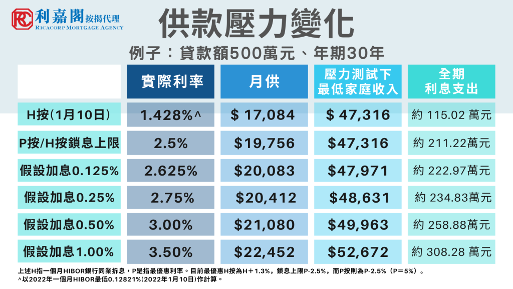 利嘉閣按揭: 港銀第3季或加息0.25% 年內或加息多於一次 4 111