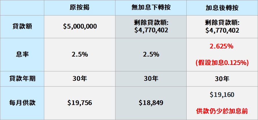 利嘉閣按揭: 港銀第3季或加息0.25% 年內或加息多於一次 5 123