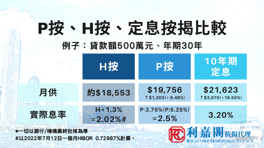 息魔「殺到埋身」,加息期揀定息按揭比H按更著數? 5 加息周期臨近,選用定息按揭還是浮息按揭較划算?