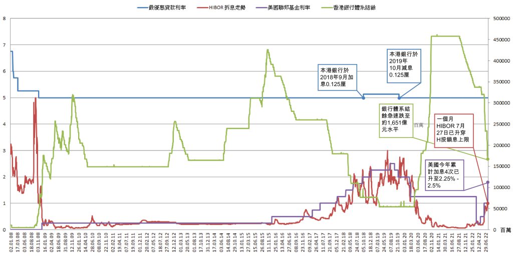 聯邦基金利率走勢、美國香港銀行體系結餘及香港息率走勢比較_Jul 2022