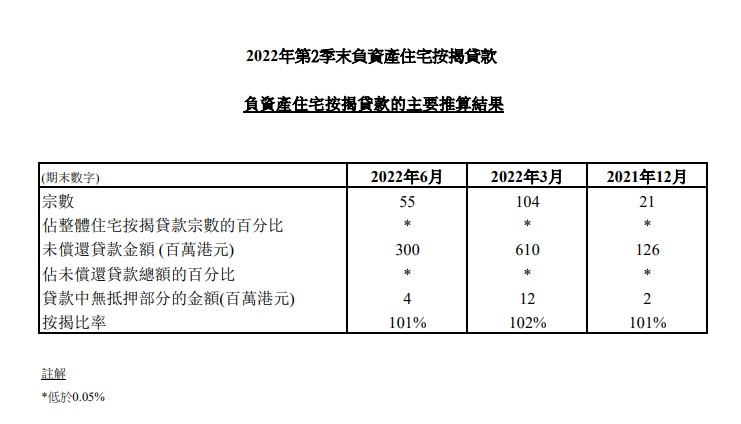 2022年第2季末負資產住宅按揭貸款(圖表)