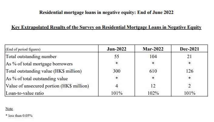 Residential mortgage loans in negative equity: End of June 2022 3 aug22 1