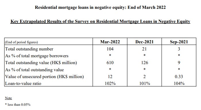 Residential mortgage loans in negative equity: End of March 2022 3 march 22