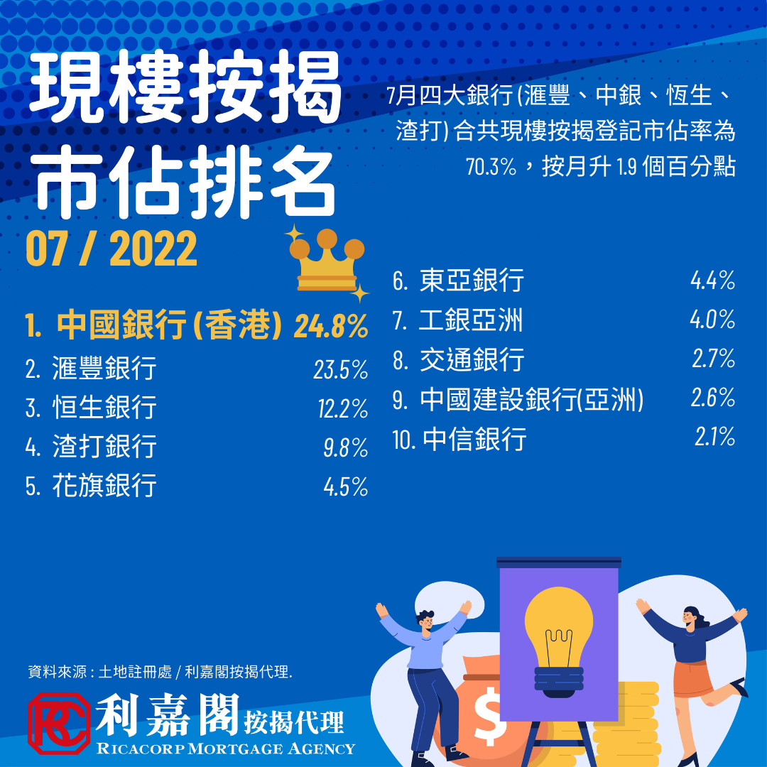 7月現樓按揭登記宗數連升3個月 按年比較跌約26%