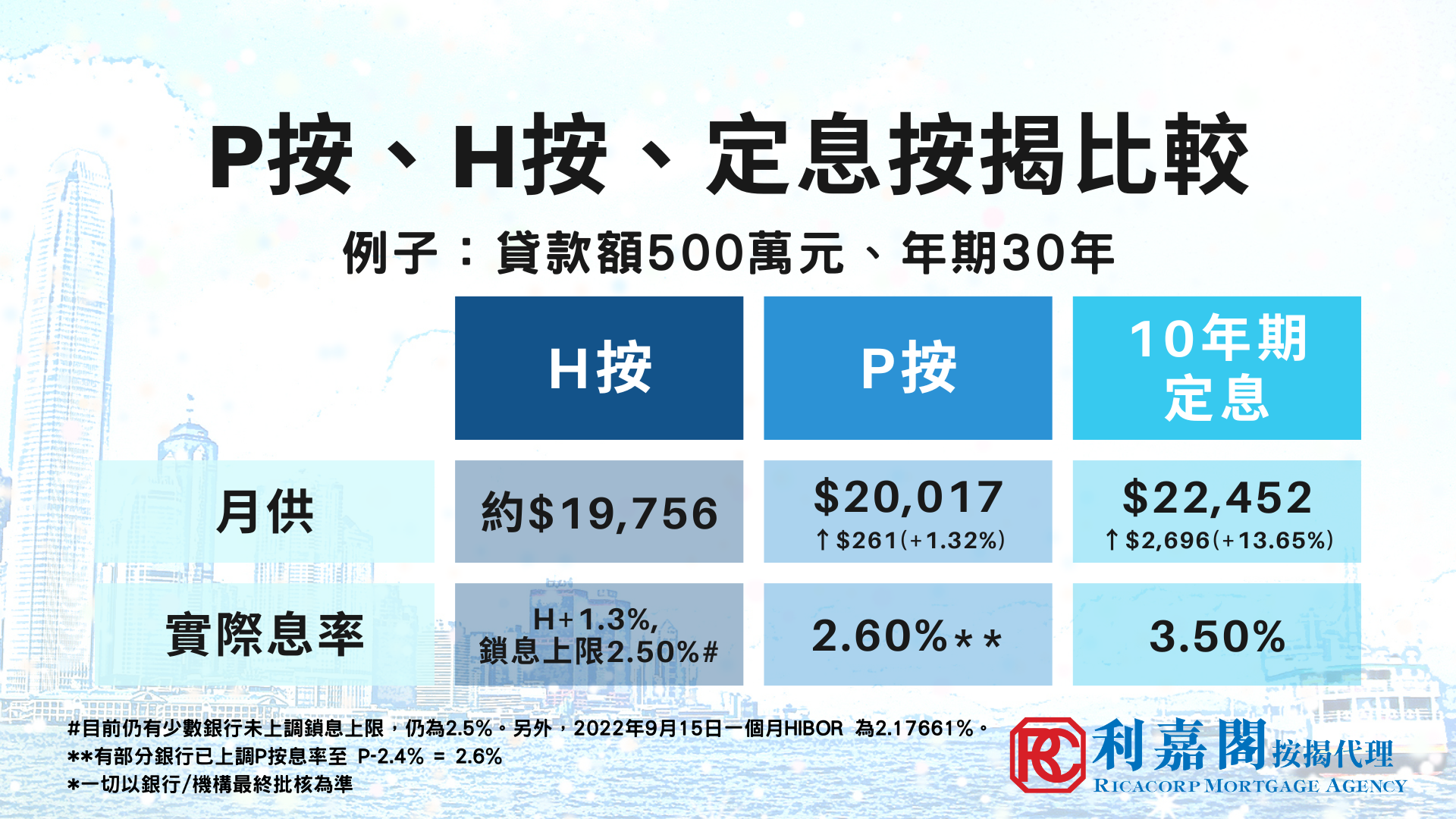 加息殺到埋身，選用定息按揭還是浮息按揭較划算？ | 利嘉閣按揭代理