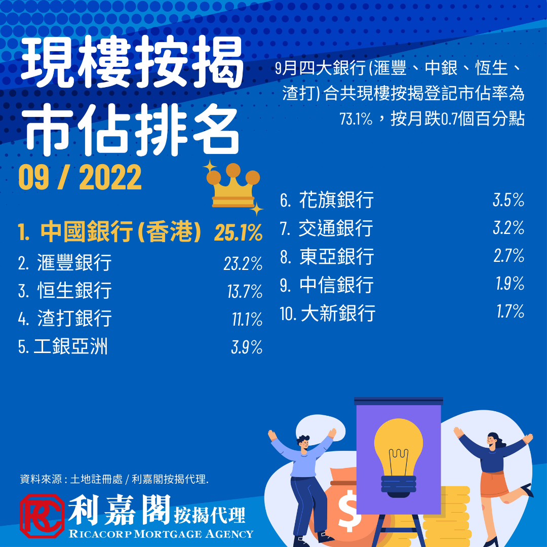 9月現樓按揭市佔排名 四大銀行合共現樓按揭登記按月跌0.7個百分點