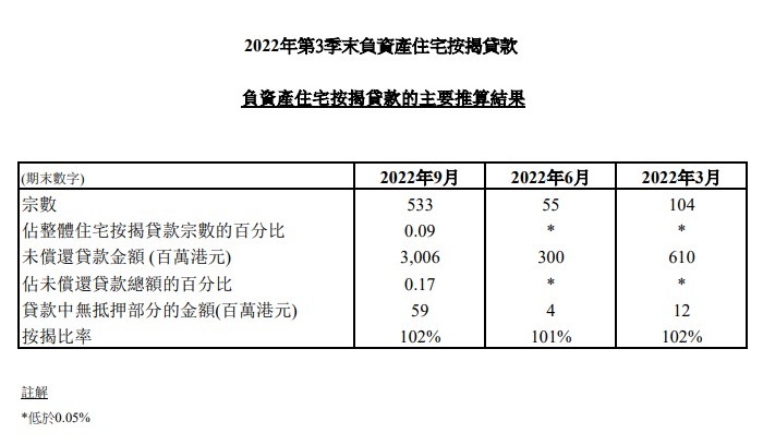 2022年第3季末負資產住宅按揭貸款 3 2022年第3季末負資產住宅按揭貸款