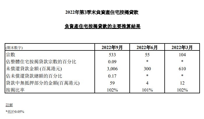 2022年第3季末負資產住宅按揭貸款