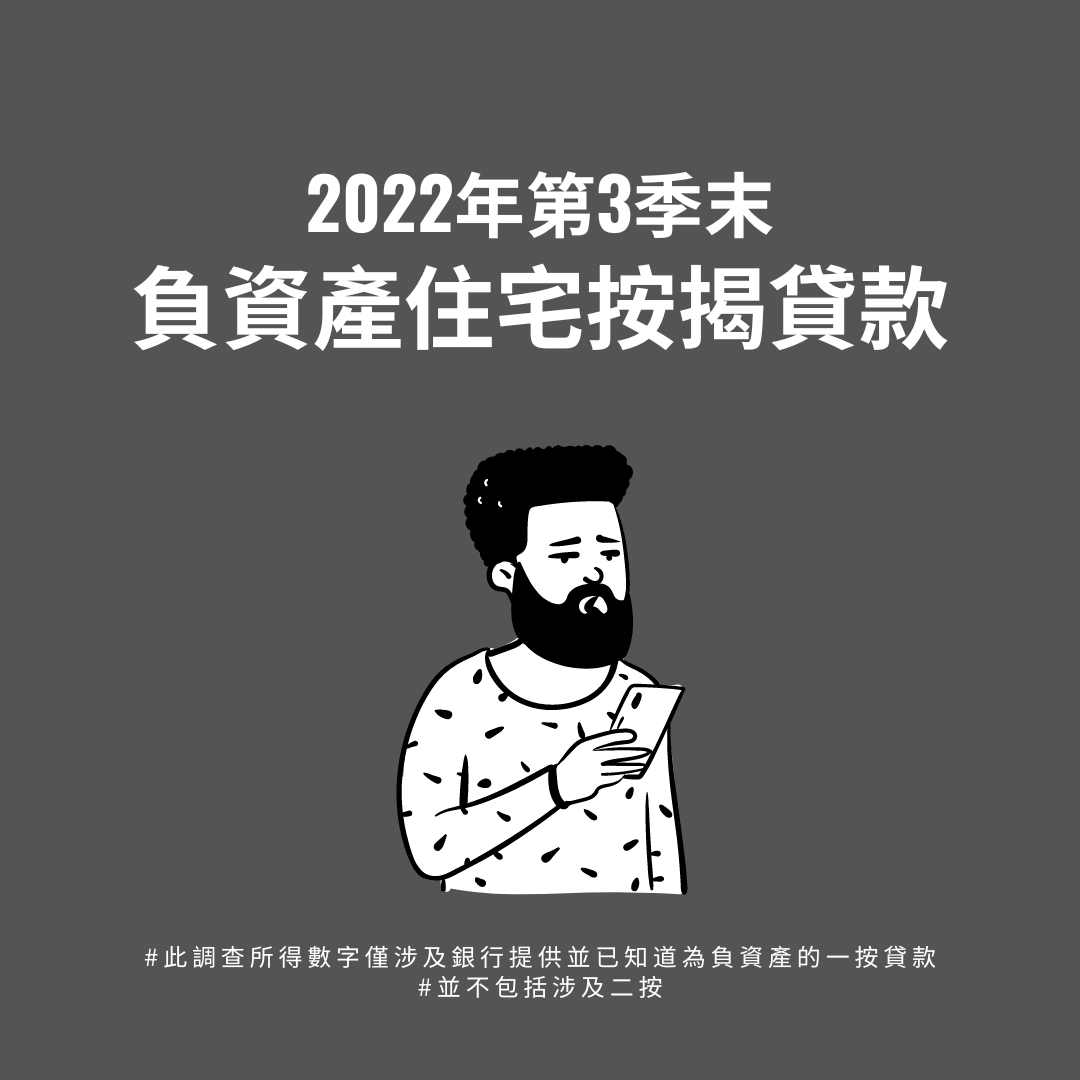 香港金融管理局今日 (10月31日) 公布2022年第3季末負資產住宅按揭貸款的最新調查結果。