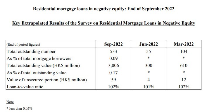 Residential mortgage loans in negative equity: End of September 2022