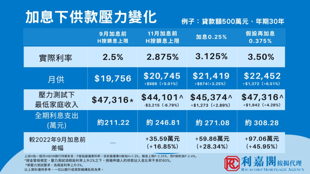 利嘉閣按揭:料港加息周期未完 年底或再加息1次 3 假設香港銀行加按息下,供款壓力變化