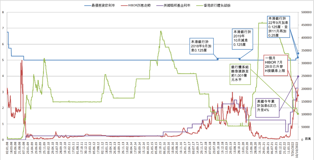 (圖2:聯邦基金利率走勢、美國香港銀行體系結餘及香港息率走勢比較)