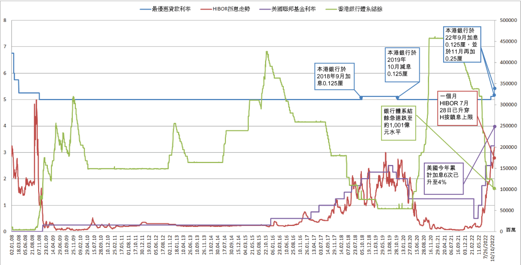 利嘉閣按揭:料港加息周期未完 年底或再加息1次 4 (圖2:聯邦基金利率走勢、美國香港銀行體系結餘及香港息率走勢比較)
