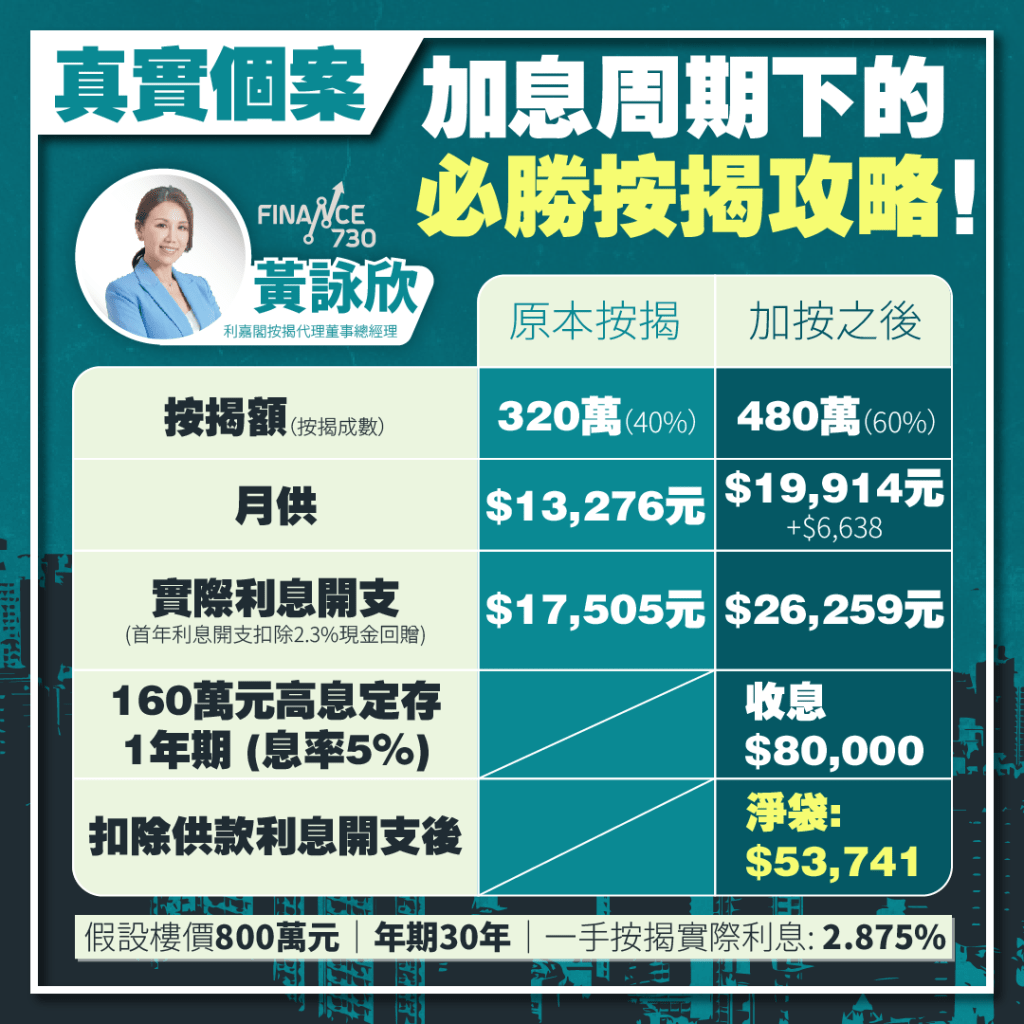 真實個案｜加息周期下的必勝按揭攻略！| 利嘉閣按揭 | Finance730