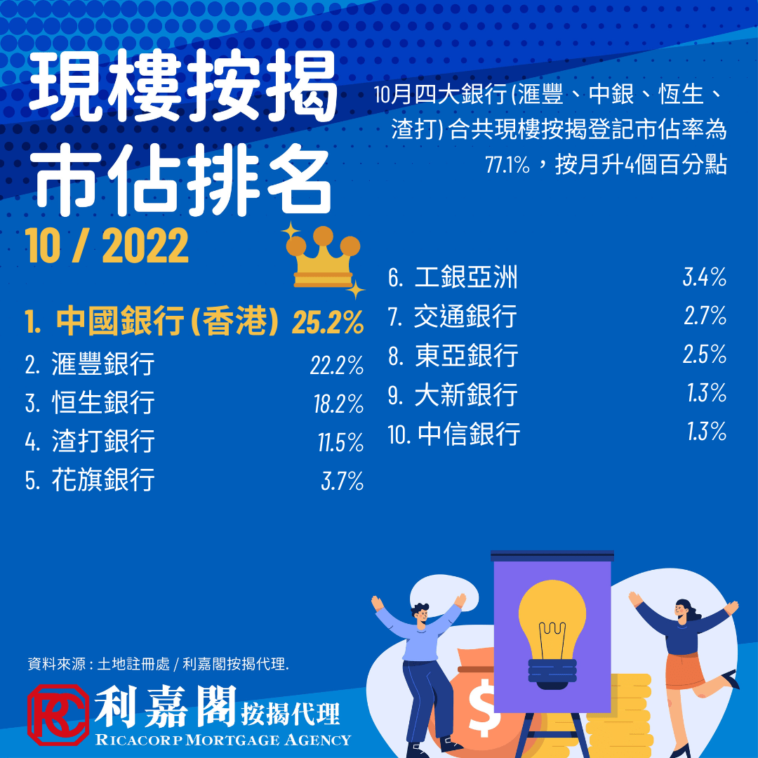 10月現樓按揭登記連跌2個月，四大行市佔上升