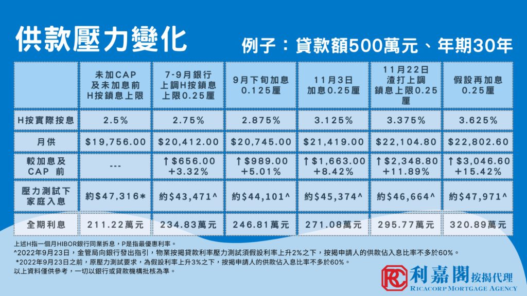 教你入伙丨上車必讀!| 按揭入門篇 | H按定P按好?乜係Mortgage Link?| 橙新聞 3 WhatsApp Image 2022 12 09 at 4.07.07 PM