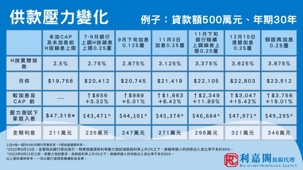 利嘉閣按揭:料香港銀行明年或再加息一次 4 圖2: 假設香港銀行加按息下,供款壓力變化