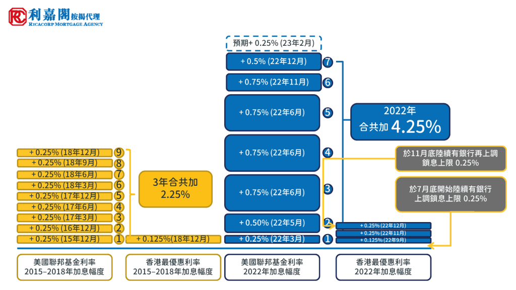 利嘉閣按揭:料香港銀行明年或再加息一次 3 我做按揭係為咗幫人啊2022 lower version 107
