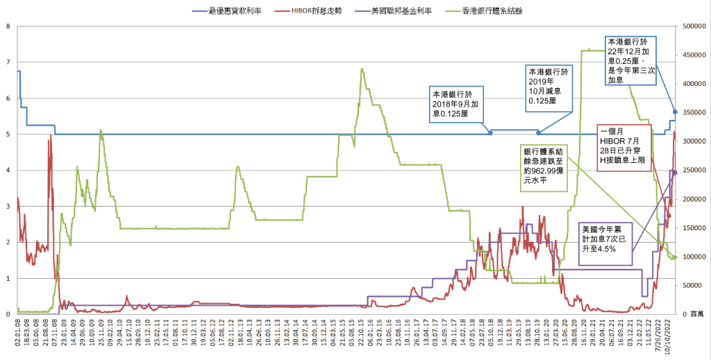 (圖3:聯邦基金利率走勢、美國香港銀行體系結餘及香港息率走勢比較)