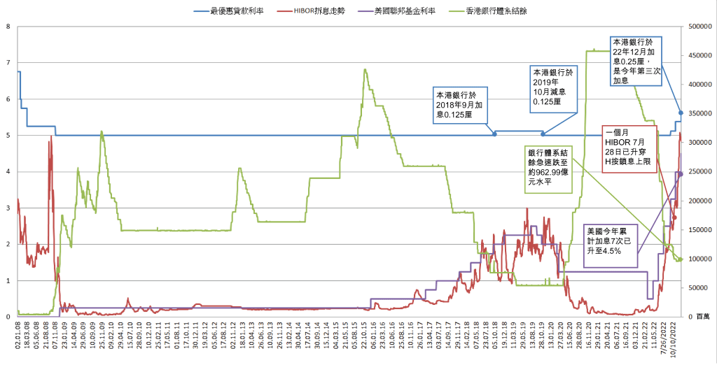 利嘉閣按揭:料香港銀行明年或再加息一次 5 (圖3:聯邦基金利率走勢、美國香港銀行體系結餘及香港息率走勢比較)