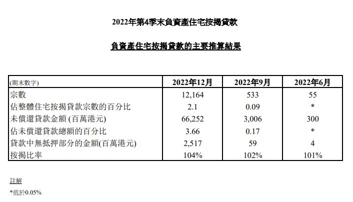 2022年第4季末負資產住宅按揭貸款 3 2022年第4季末負資產住宅按揭貸款
