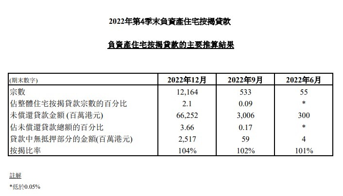 2022年第4季末負資產住宅按揭貸款