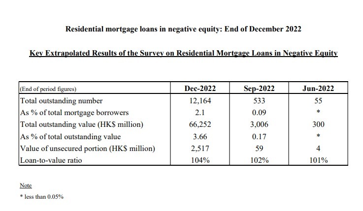 Residential mortgage loans in negative equity: End of December 2022 3 Screenshot 48