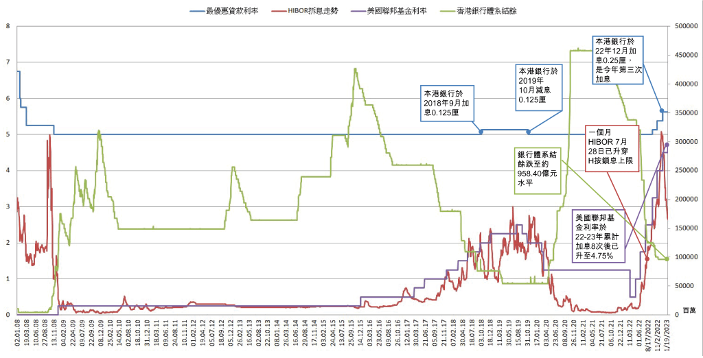 2023 我做按揭係為咗幫人啊 加息圖23年2月updated 1