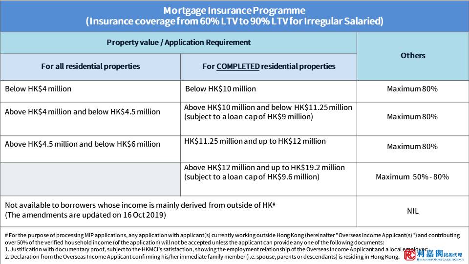 Non-regular salaried employee & requested for Loan-to-Value (LTV) ratio above 60% 1 HKMA Insurance Update Tutorial 2022 20230222 update en