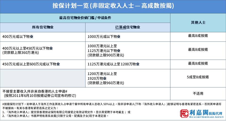 六成以上及非固定入息 1 HKMA Insurance Update Tutorial 2022 20230222 update sc