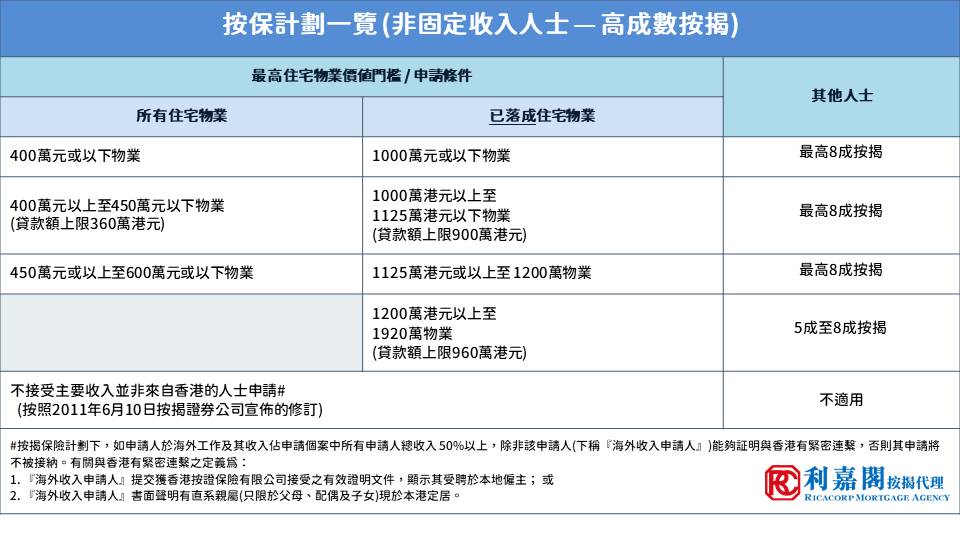 六成以上及自僱人士 1 HKMA Insurance Update Tutorial 2022 20230222 update tc 1