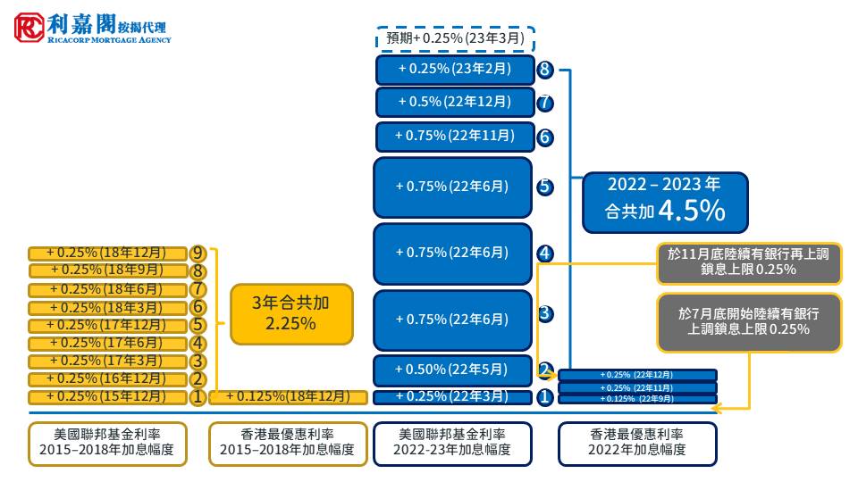 利嘉閣按揭:港首季仍大機會加P 0.25厘 年內減息機會微 3 加息 2023年2月
