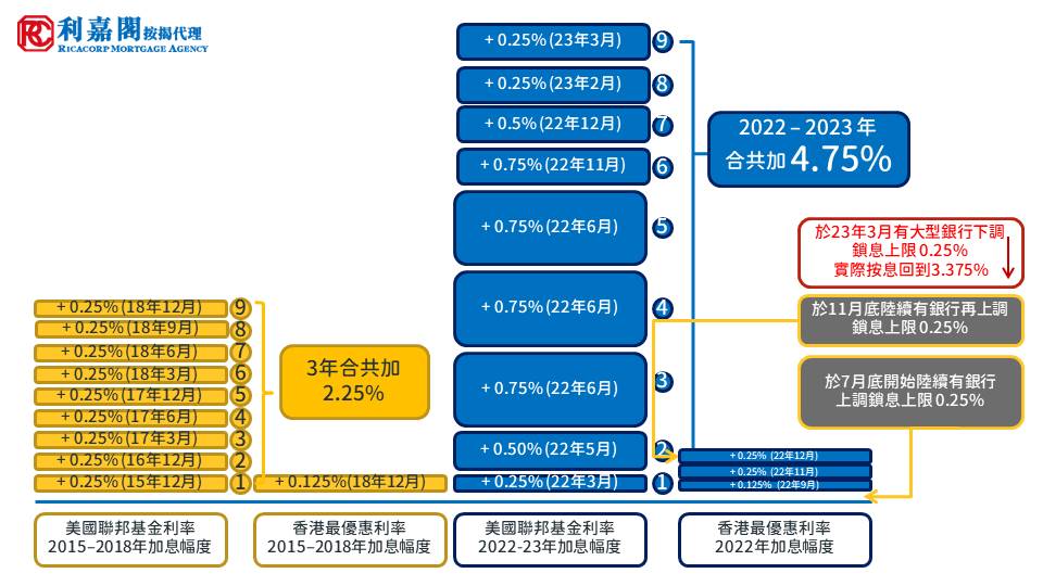 加息 1