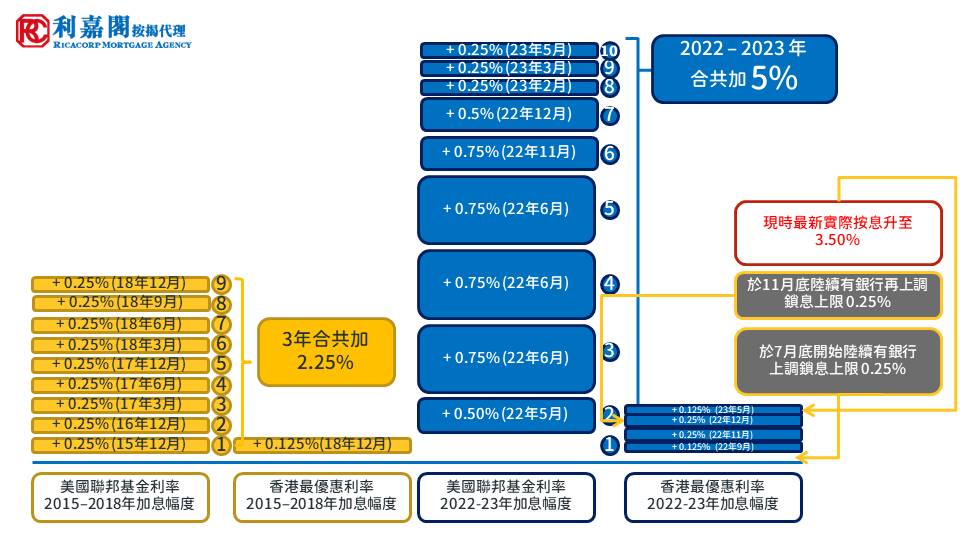 加息 2023年5月