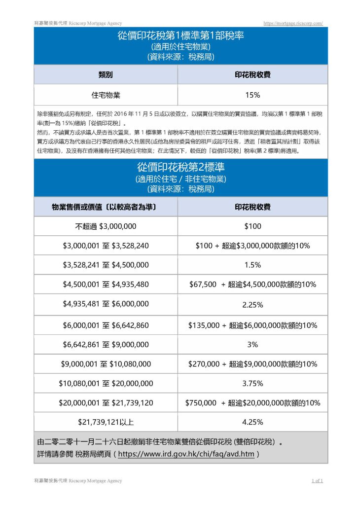 教你入伙丨二手樓按揭 | 400萬樓只需40萬首期?少年你太年輕了 一文睇清買二手樓雜費 | 橙新聞 3 stamp duty rate table tc 20230222